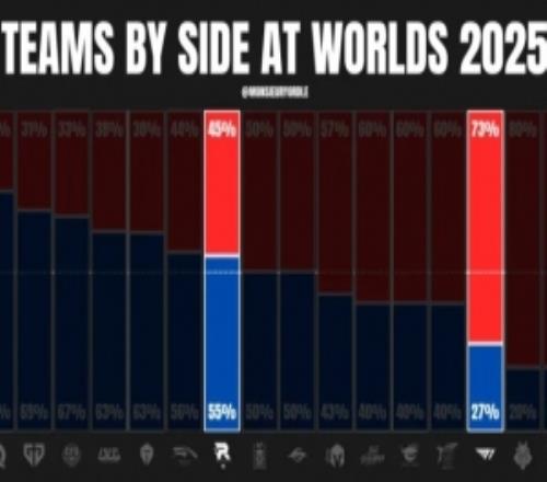 外媒统计T1KTS15选边情况：T1红色方选边最多KT蓝色方胜率100%