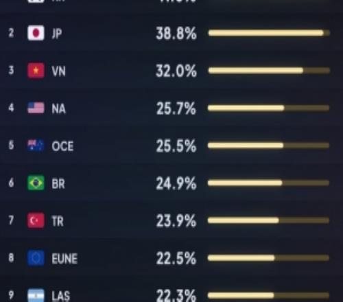 英雄联盟各大服务器玩家投降数据：韩服玩家高达41%日服38.8%