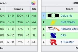 掌握命运！若T1与GEN均取胜则直通季后赛第二轮否则负者将打入围赛