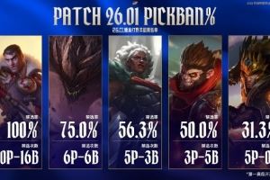 赛事看点：杰斯禁选率达到100%ON胜率为61.2%Kael胜率为59.1%