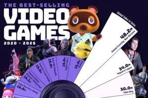 终于有国产游戏了！2020年后游戏销量排行：黑神话上榜