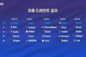 bdd倒了LCK季前赛各队选人名单：Faker、Scout、Chovy同队