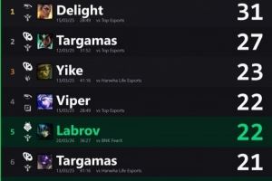 先锋赛历史辅助选手单场比赛助攻数排行：Delight31个第一
