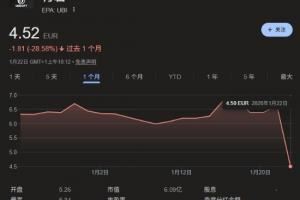 这下真完了！育碧股价暴跌30%：单股跌破历史最低价！
