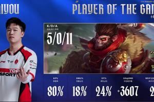 naiyou猴子表现完美打出5011的战绩拿下第二局MVP！