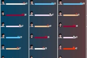 WBG这AD给BLG真无敌了登封组首轮数据：Elk总击杀86VP伤转倒一