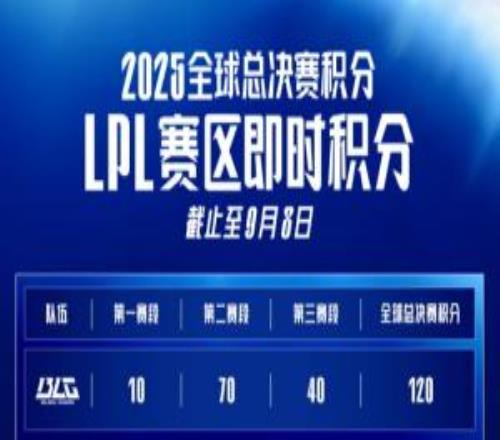 LPL各大俱乐部S赛实时积分：BLGAL前二，TES积分80暂列第四