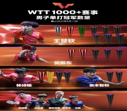世界乒联WTT1000+最新冠军榜：王楚钦9冠、孙颖莎12冠领跑