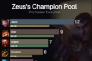 外媒统计Zeus英雄池演化历程：2021到2025