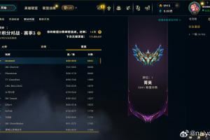 TES首发打野Naiyou登顶韩服第一：近20场比赛16胜4负，总胜率62%