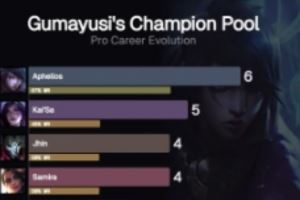 外媒统计Gumayusi英雄池演化历程：2021到2025