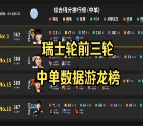 S15前三轮中单榜：Faker唯一分均伤害破900Chovy综合排名第二