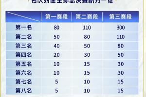 滔博哥有救了LPL修改新赛季全球总决赛积分分布，吧友们绝对是否更加合理