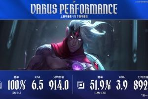 赛事数据：LPL第一赛段至今上单维鲁斯两场100%胜率下路51.9%