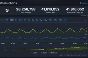 Steam同时在线玩家数昨晚突破4181万人创下平台同时在线人数新高