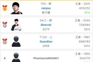 韩服排行榜更新：TES打野naiyou以2041分登顶韩服！