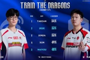 赛事看点：LPL登封组小龙控制率TOP5jiejie位列第二naiyou第五