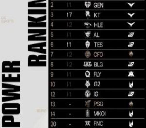 LOL战队全球实力榜更新：LCK包揽前四！AL第五，BLG排名不如CFO！