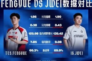 TESvsIG辅助数据对比：Jwei除插眼外全面领先Fengyue