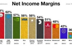 外媒公布全球最赚钱的十大公司英伟达仅第三