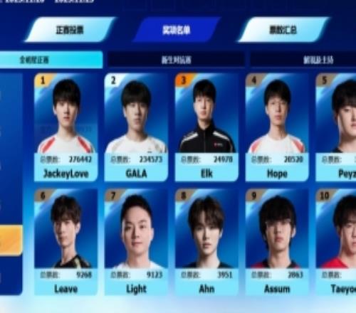 LPL全明星下路票榜：哥哥27万GALA票数23万第三名Elk仅2.4万票