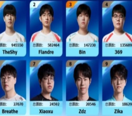 LPL全明星正赛投票上单：票王TheShy断档第一领先Flandre超30万