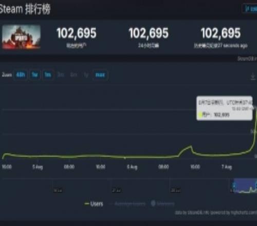 《战地6》挂机人数破10万！抢先测试即将开启游戏大小约为75GB