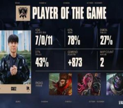 Cuzz蒙多打野拿下S15总决赛第三局MVP：总数据7011，承伤43%！