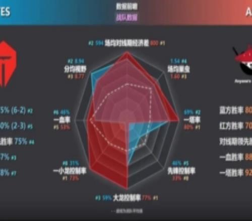 TES对战AL数据前瞻：AL场均经济差、一塔率、大小龙控制率均领先