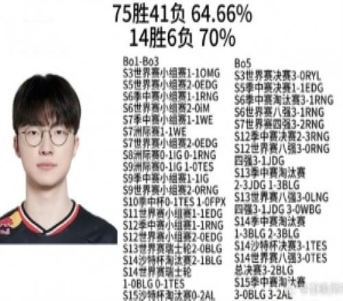 LCK选手对阵LPL胜率：peanutDoranChovy未过半Faker胜率64%！