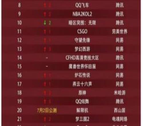 腾讯四巨头！7月网吧热度排行榜：LOL第一瓦第二粥和CF分列三、四