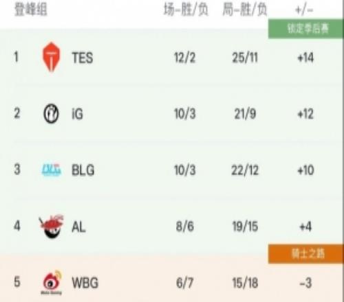 怀南：骑士之路对阵全部确定，IG和BLG胜者第二败者第三