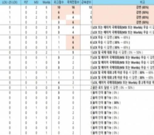 韩网热议T1工资帽难以达成：超级战队本就难以维持，必须牺牲
