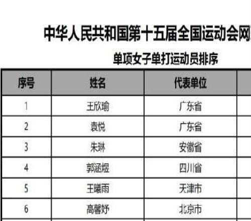 官方：郑钦文退出全运会网球女单比赛王欣瑜为赛事1号种子