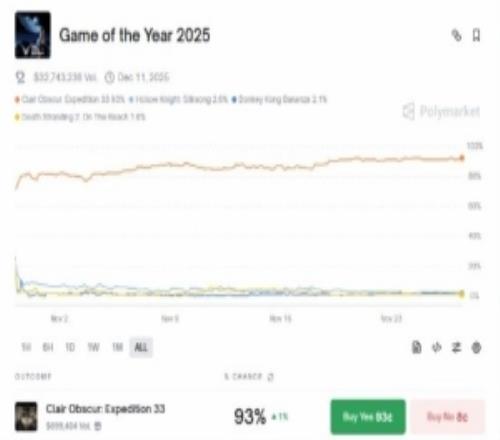 TGA年度游戏最新赔率榜：《光与影》断崖式领先！
