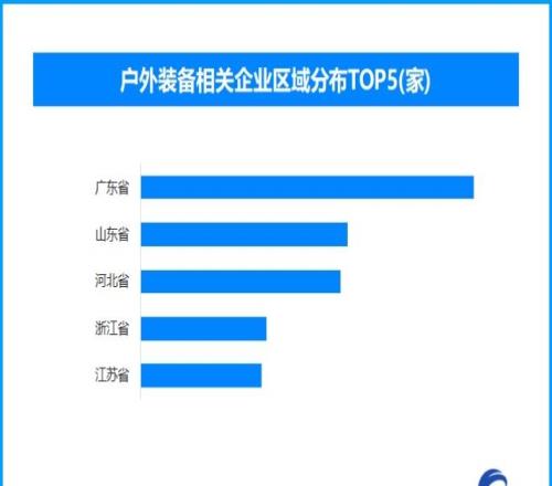 国产冰雪装备海外“走俏”，现存户外装备相关企业超7.4万家