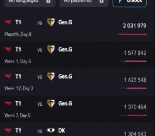 LCK联赛收视率TOP5：T1vsGEN包揽前四季后赛对决观赛人数超200万