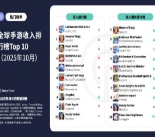 10月全球手游榜：王者荣耀升至收入榜第二BlockBlast下载量登顶