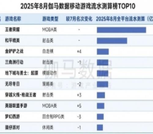 8月中国游戏产业：收入292.63亿元去年同期《黑神话》发售
