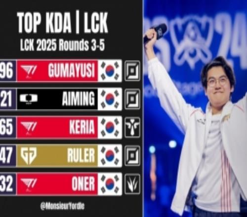 LCK第35轮数据：KDA和分均补刀Gumayusi登顶，分均输出Viper第一
