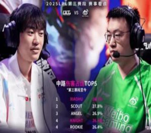 中路伤害占比TOP5：Xiaohu第一Angel第三Knight第四