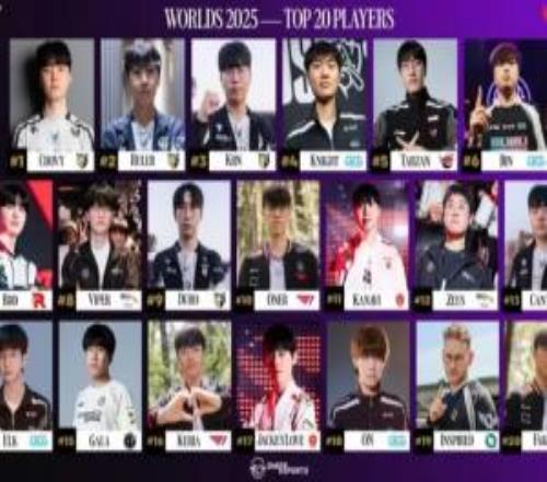GEN包揽前三Faker20！外媒S15TOP20出炉：Theshy、Guma无缘上榜