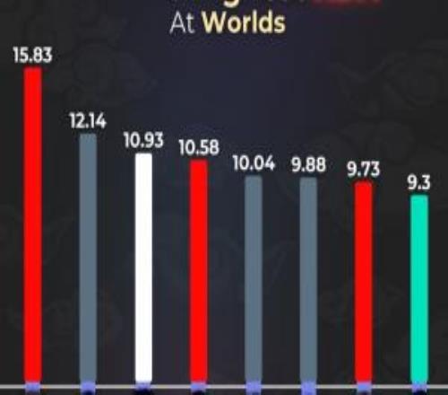 历届世界赛最高KDA排名：15年Bang选手为历史最高15.83