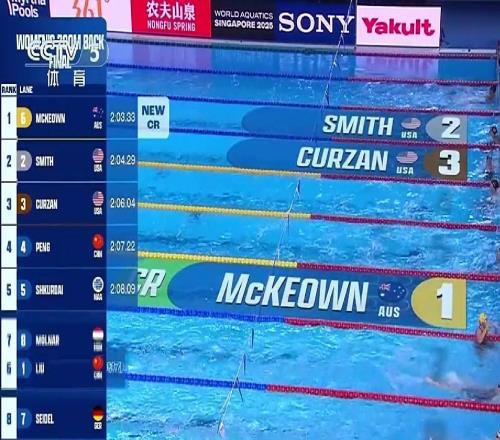 女子200米仰泳：麦基翁夺冠，彭旭玮第四、柳雅欣第六