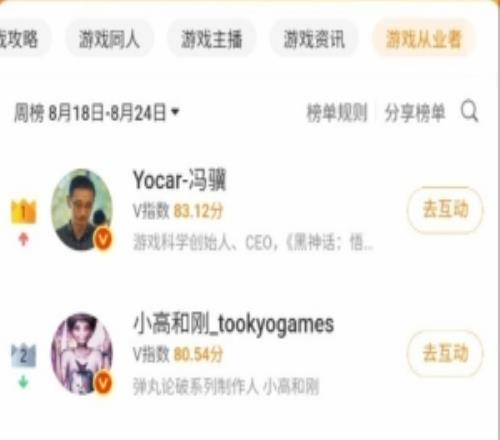 冯骥登微博游戏从业者影响力榜第一！《黑神话：钟馗》或立大功
