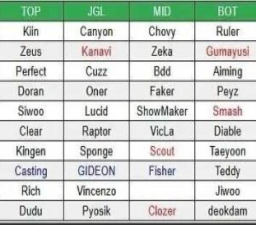 理性讨论：就目前官宣以及爆料的阵容来看，LCK明年的精彩程度远超LPL