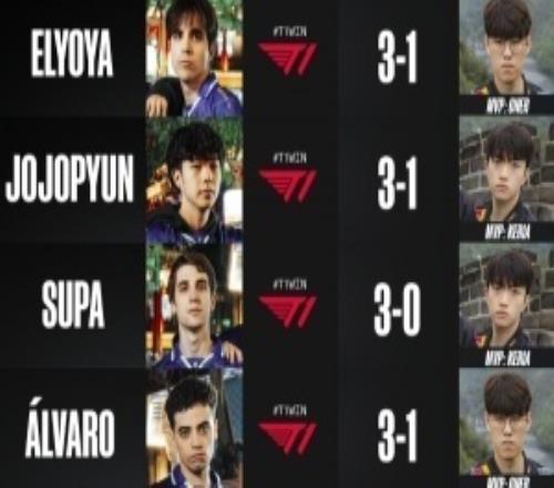 MKOI预测S15决赛赛果：均预测T1将击败KT夺冠！