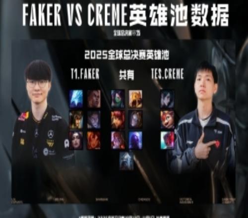 T1对战TES数据前瞻：本次世界赛Faker和Creme重合英雄有7个