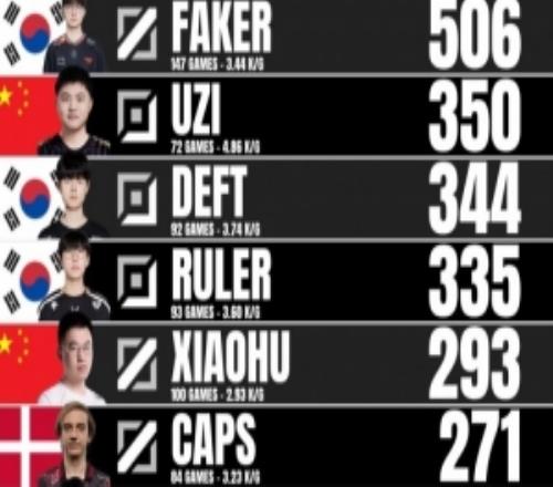 外媒统计S正赛击杀数最高选手榜：Faker总击杀506Uzi第二击杀350