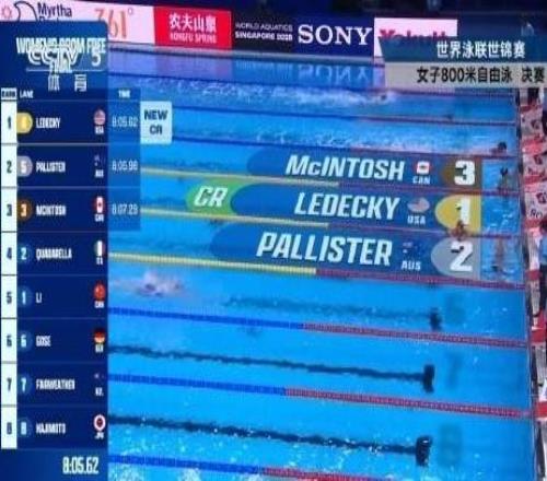 女子800米自由泳：莱德基破赛会纪录夺冠，李冰洁名列第五